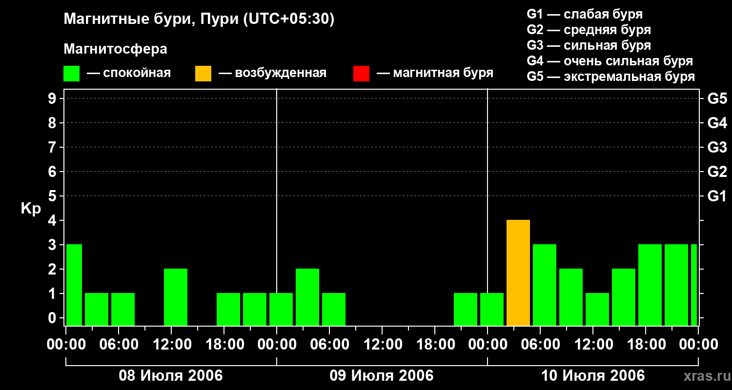 Изменения геомагнитного индекса Kp