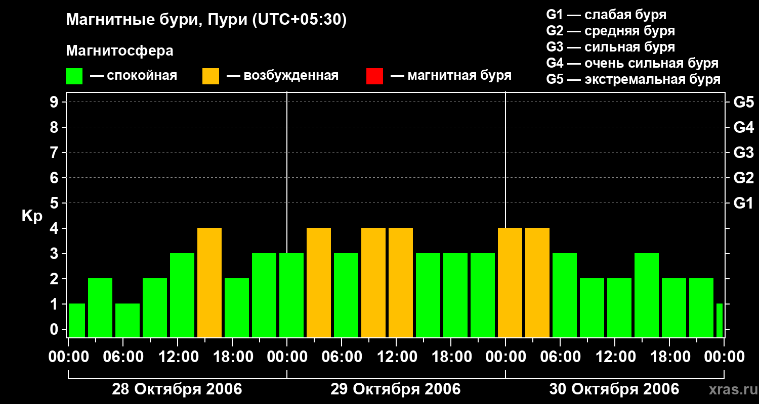 Изменения геомагнитного индекса Kp