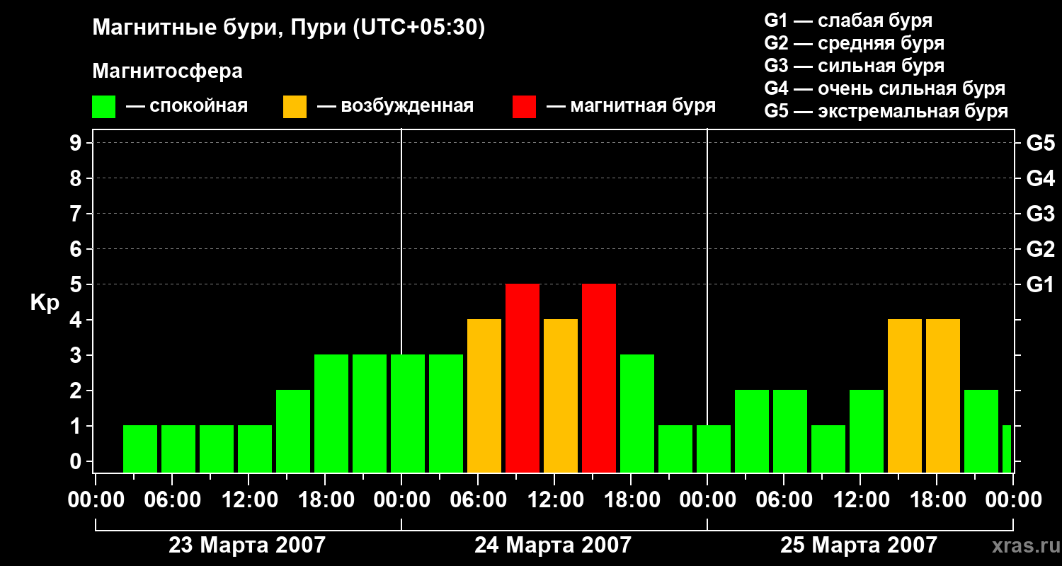 Изменения геомагнитного индекса Kp