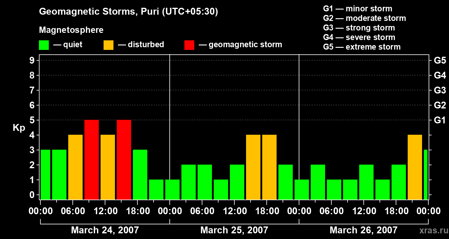 Changes in the geomagnetic index Kp