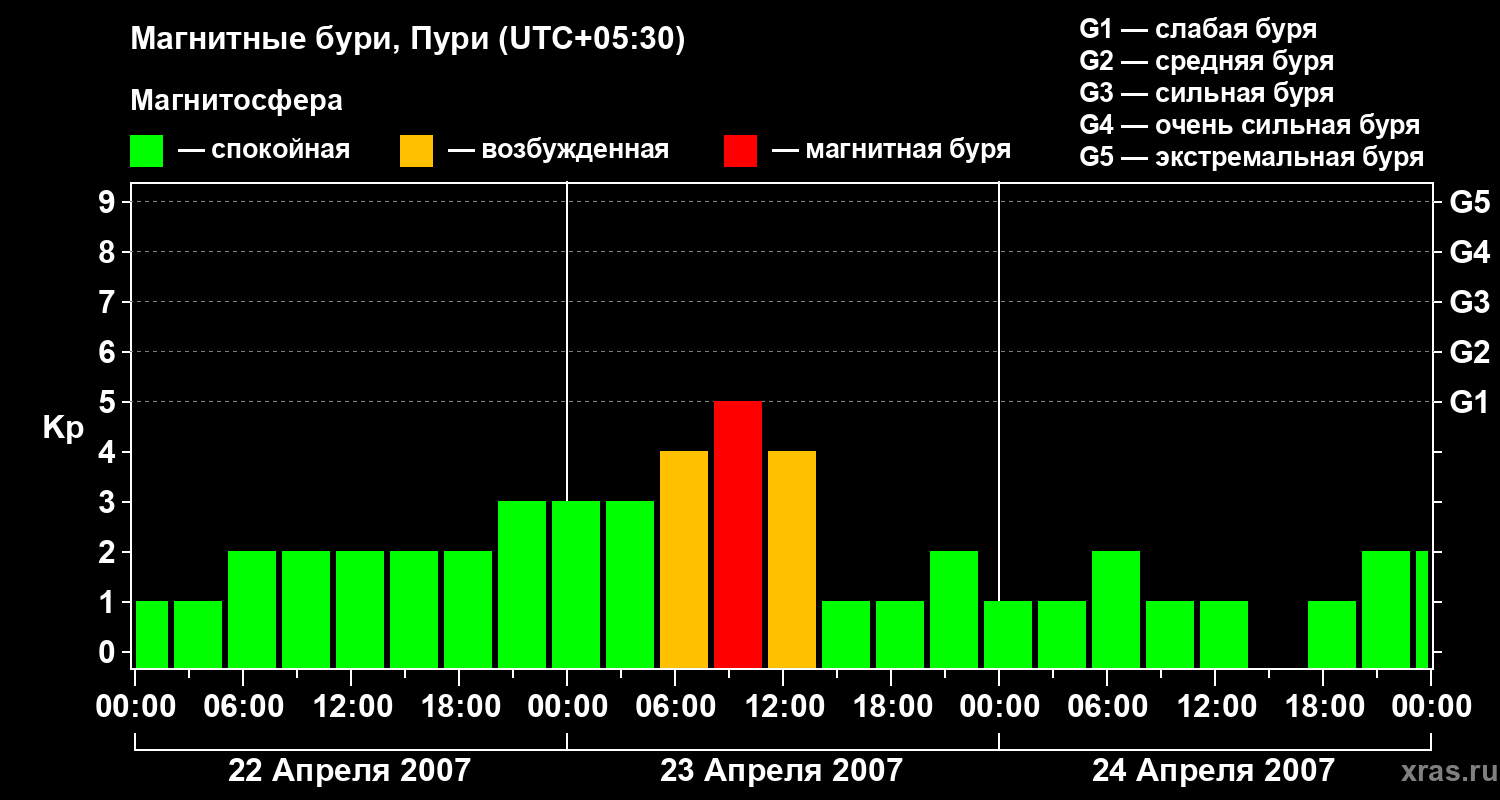 Изменения геомагнитного индекса Kp