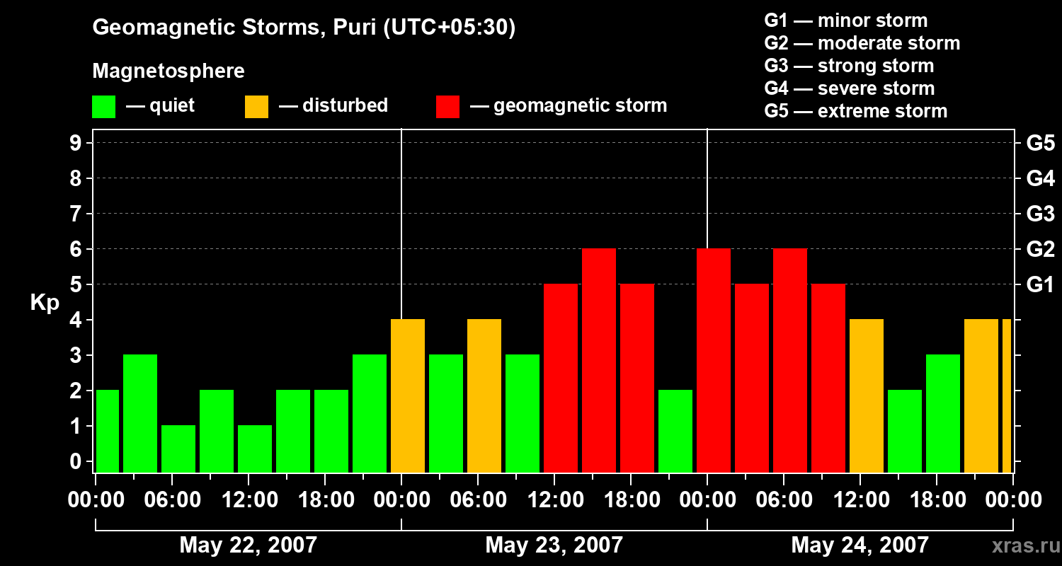 Changes in the geomagnetic index Kp