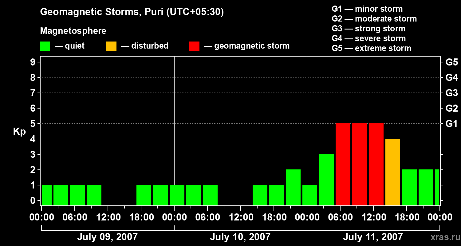 Changes in the geomagnetic index Kp