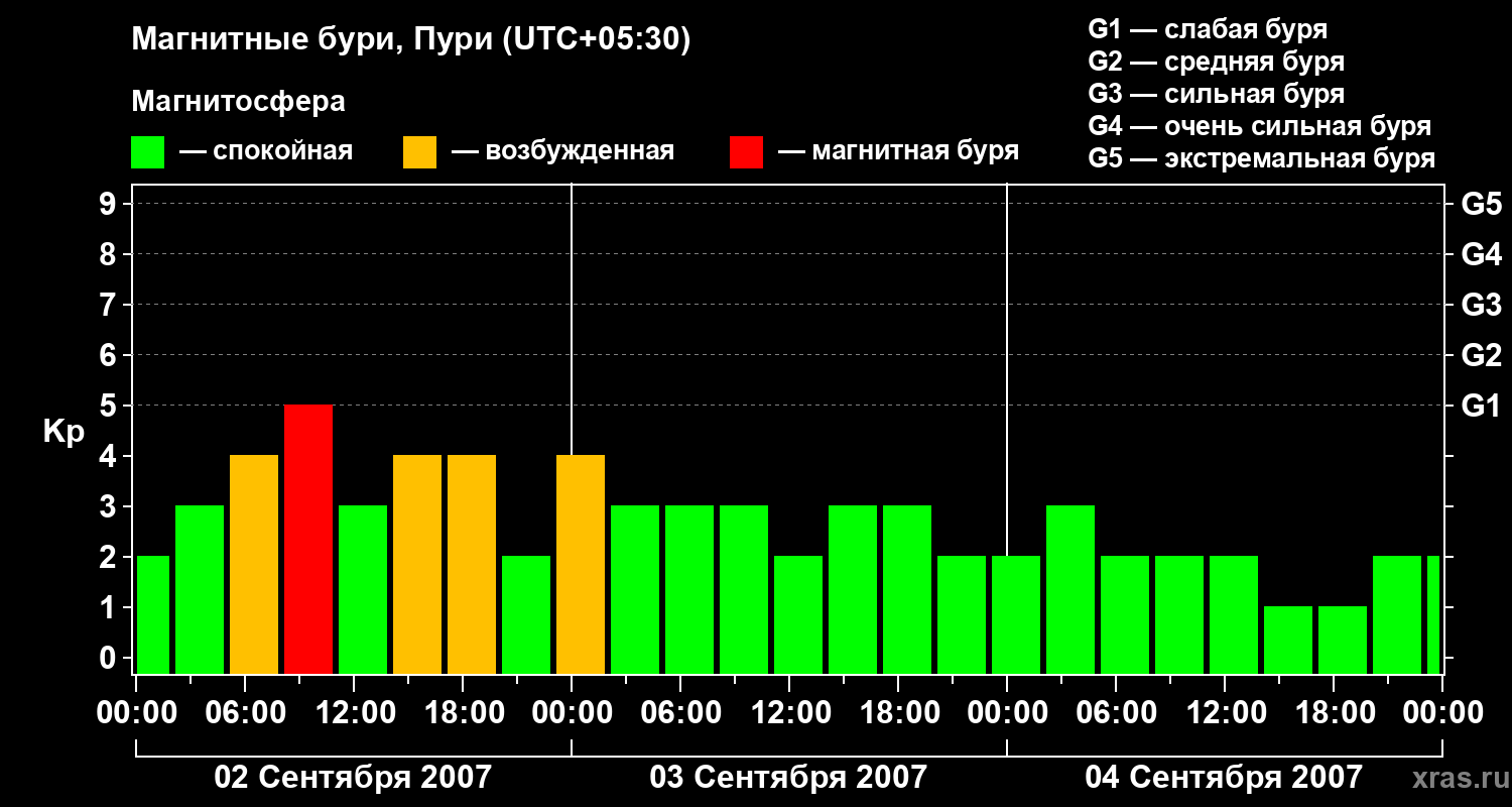 Изменения геомагнитного индекса Kp