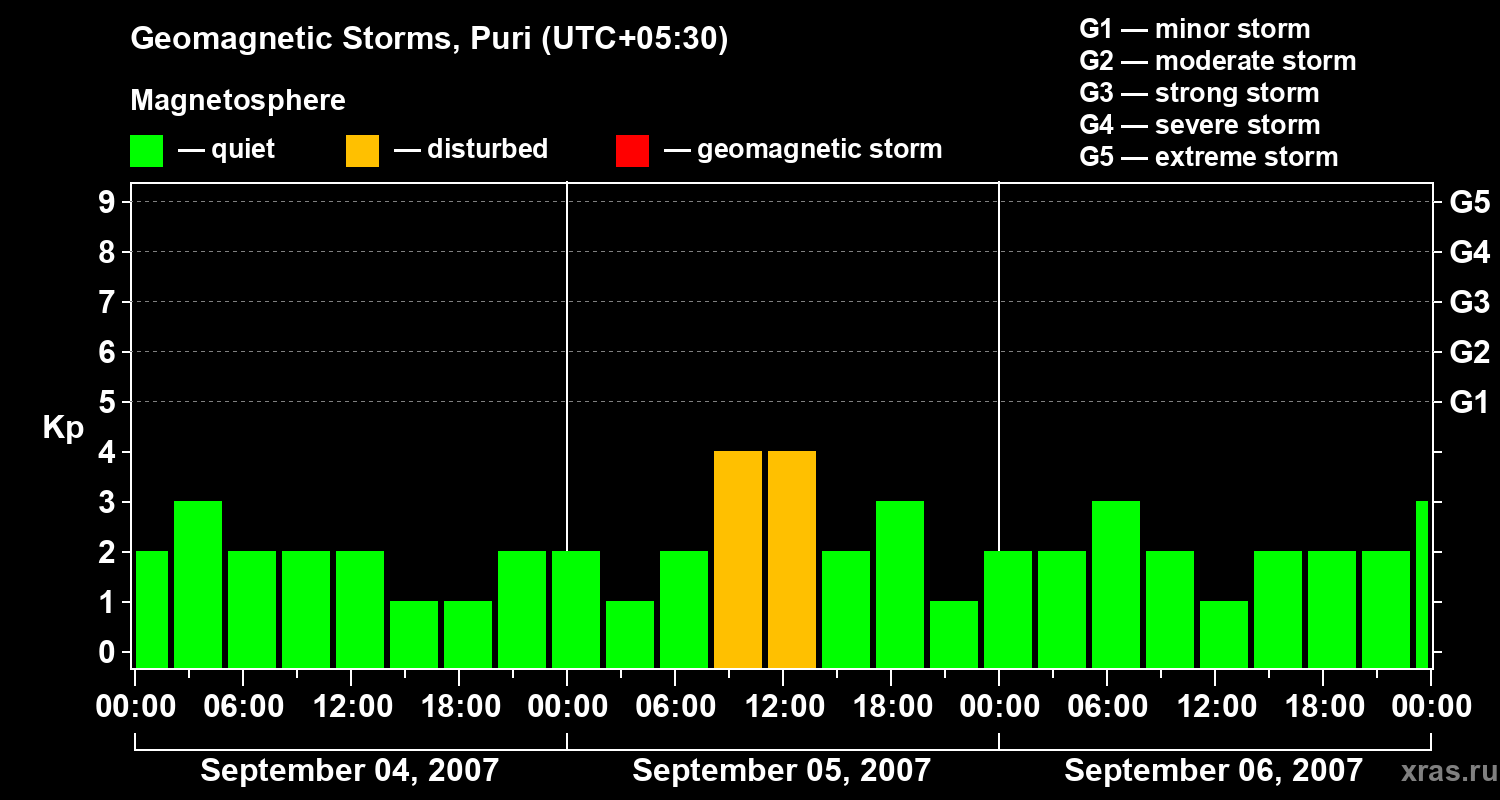 Changes in the geomagnetic index Kp