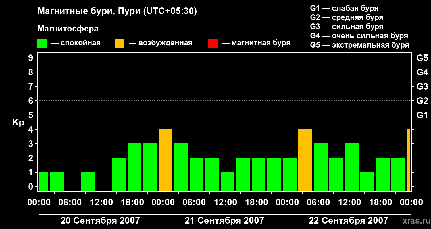 Изменения геомагнитного индекса Kp