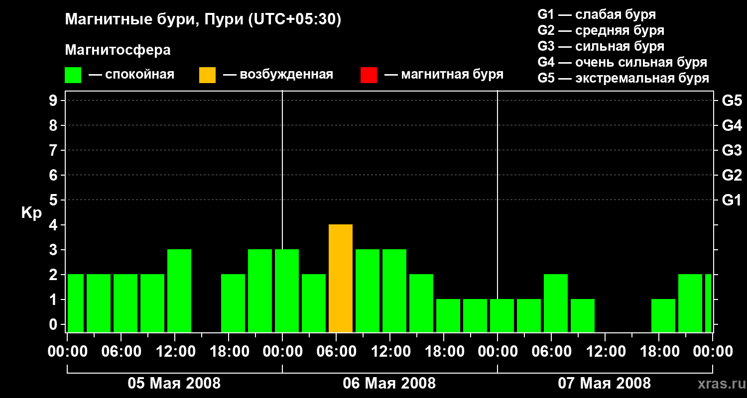 Изменения геомагнитного индекса Kp