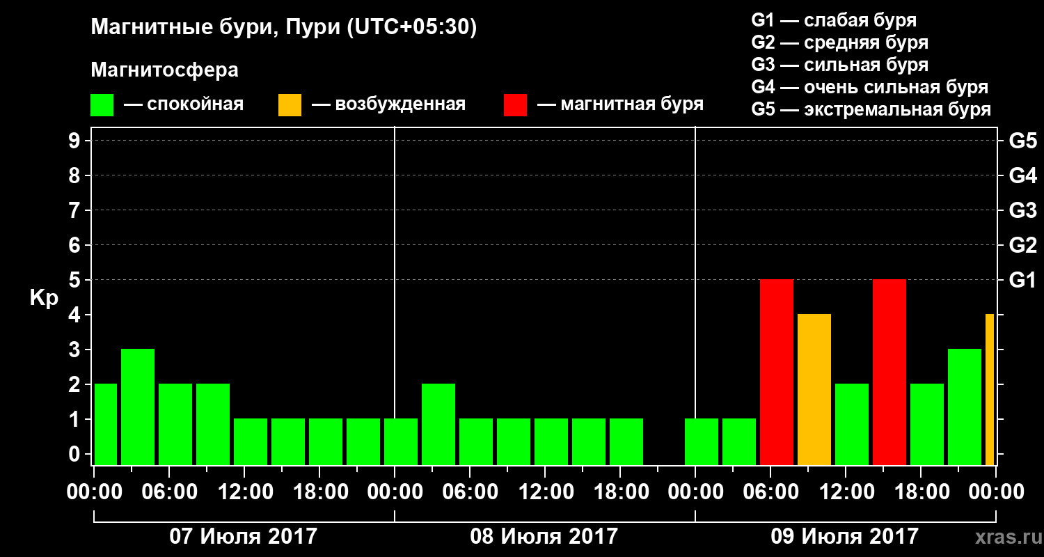 Изменения геомагнитного индекса Kp