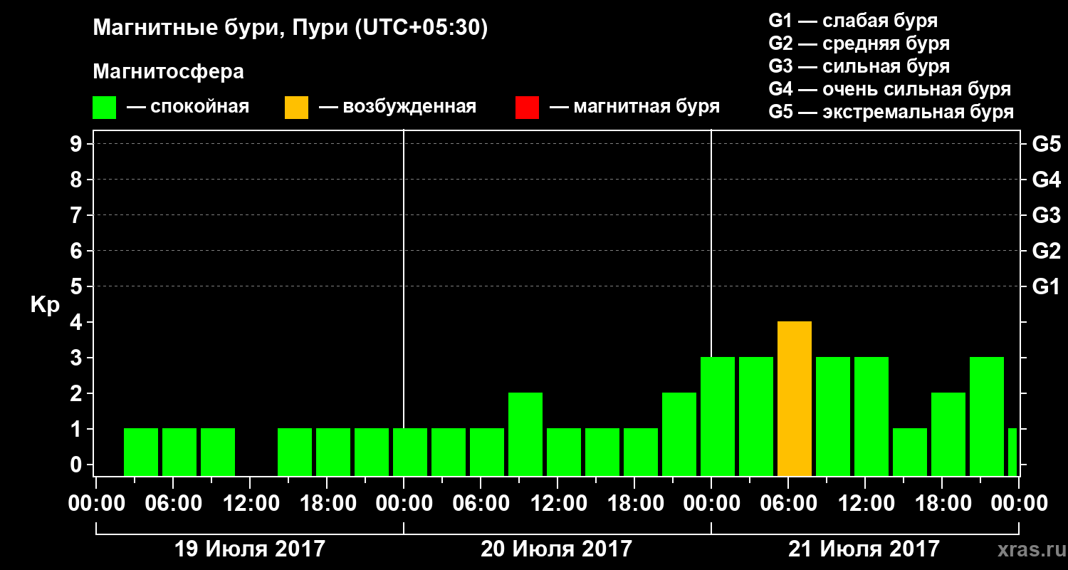 Изменения геомагнитного индекса Kp