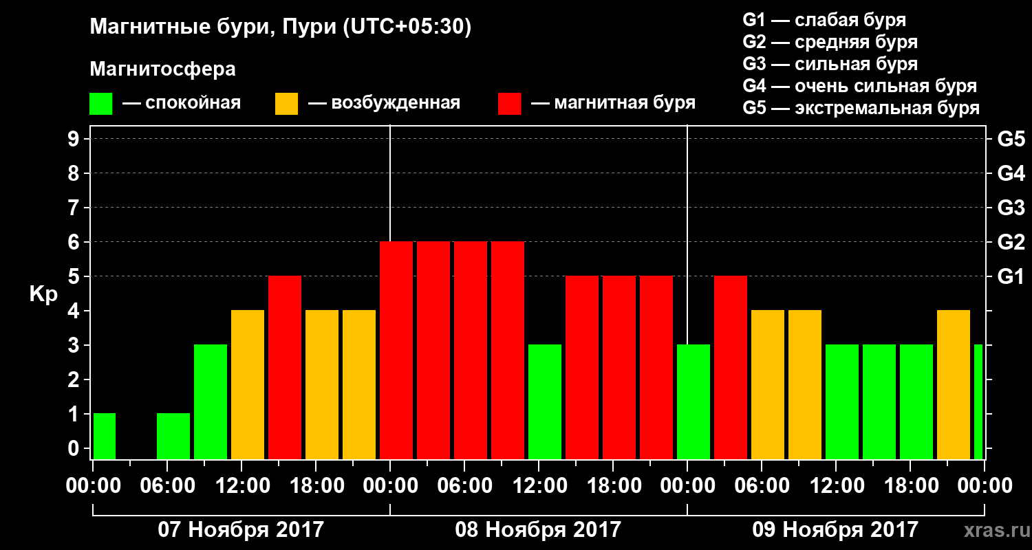 Изменения геомагнитного индекса Kp