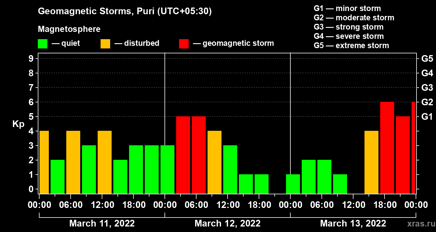 Changes in the geomagnetic index Kp