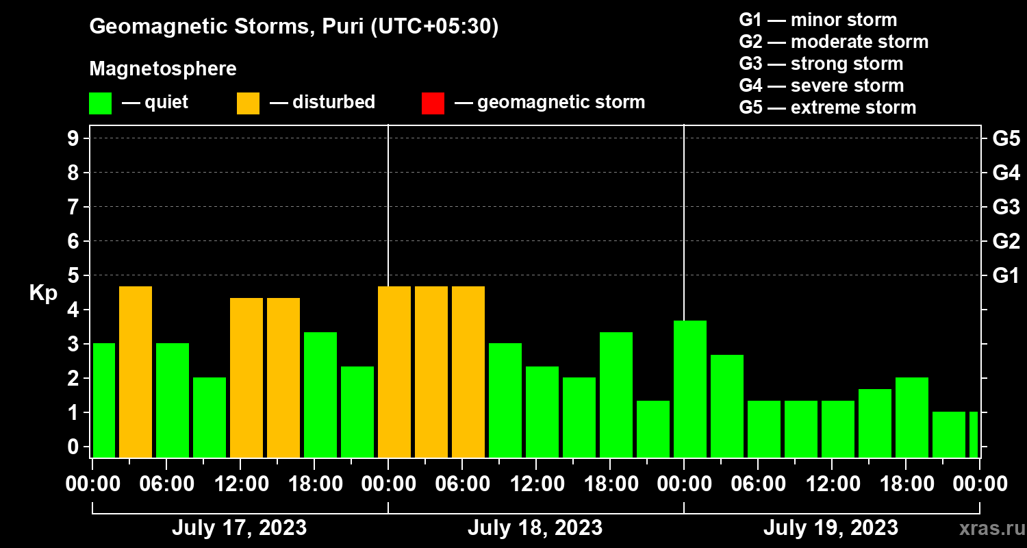 Changes in the geomagnetic index Kp