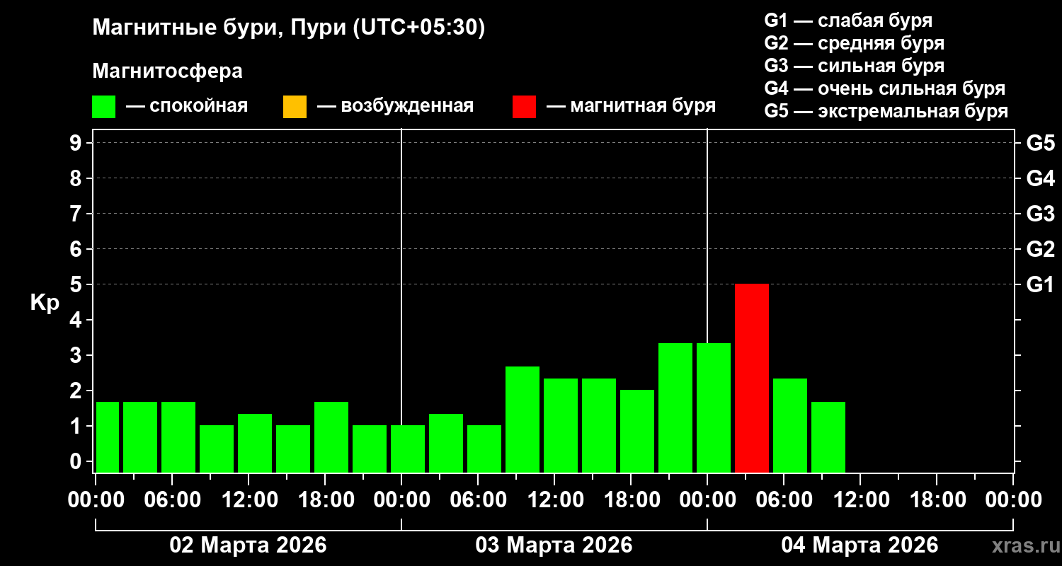 Изменения геомагнитного индекса Kp