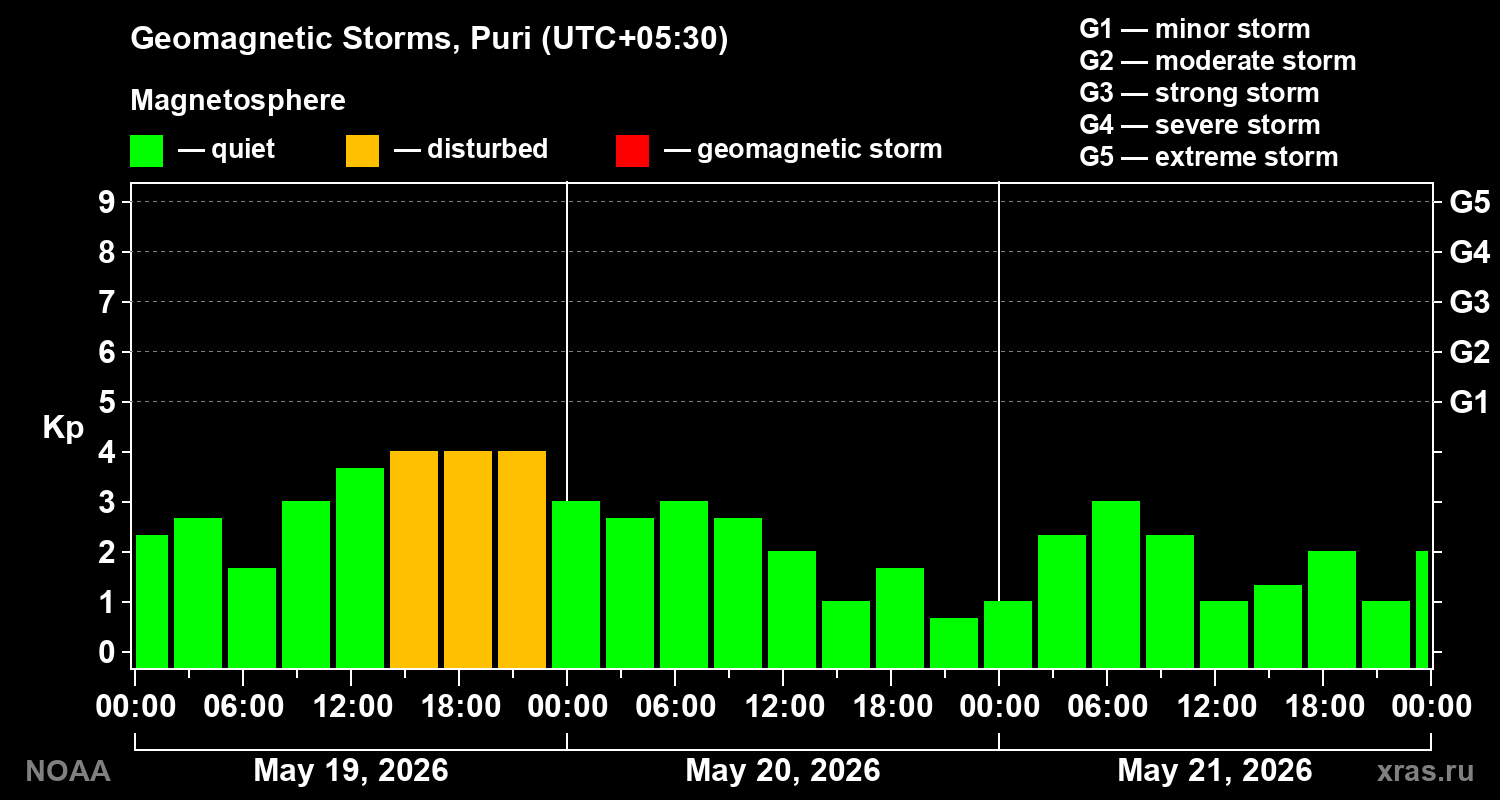 Geomagnetic index Kp for 3 days