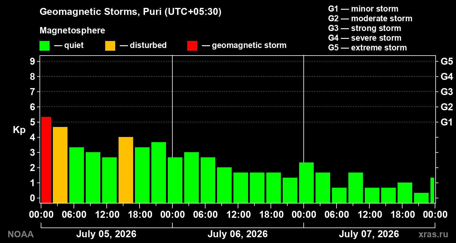 Geomagnetic index Kp for 3 days