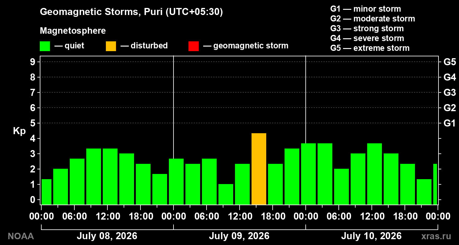 Geomagnetic index Kp for 3 days