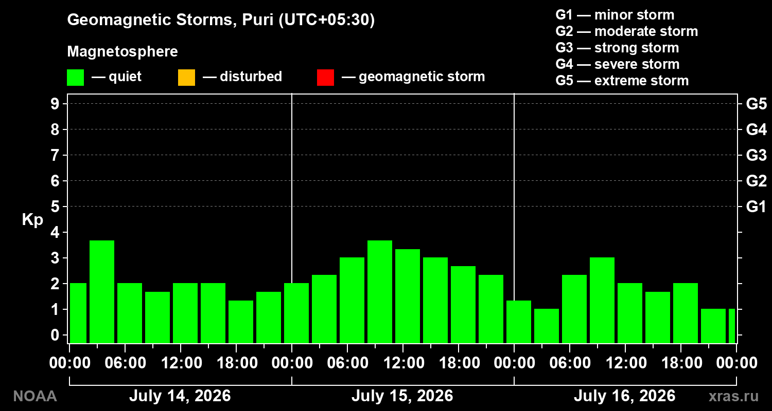 Geomagnetic index Kp for 3 days