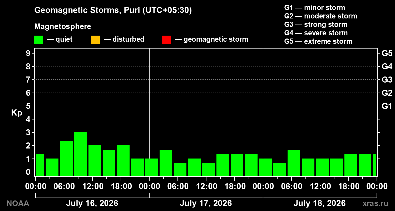 Geomagnetic index Kp for 3 days