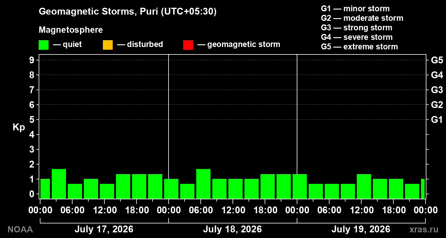 Geomagnetic index Kp for 3 days