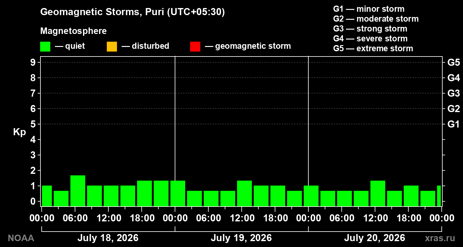 Geomagnetic index Kp for 3 days