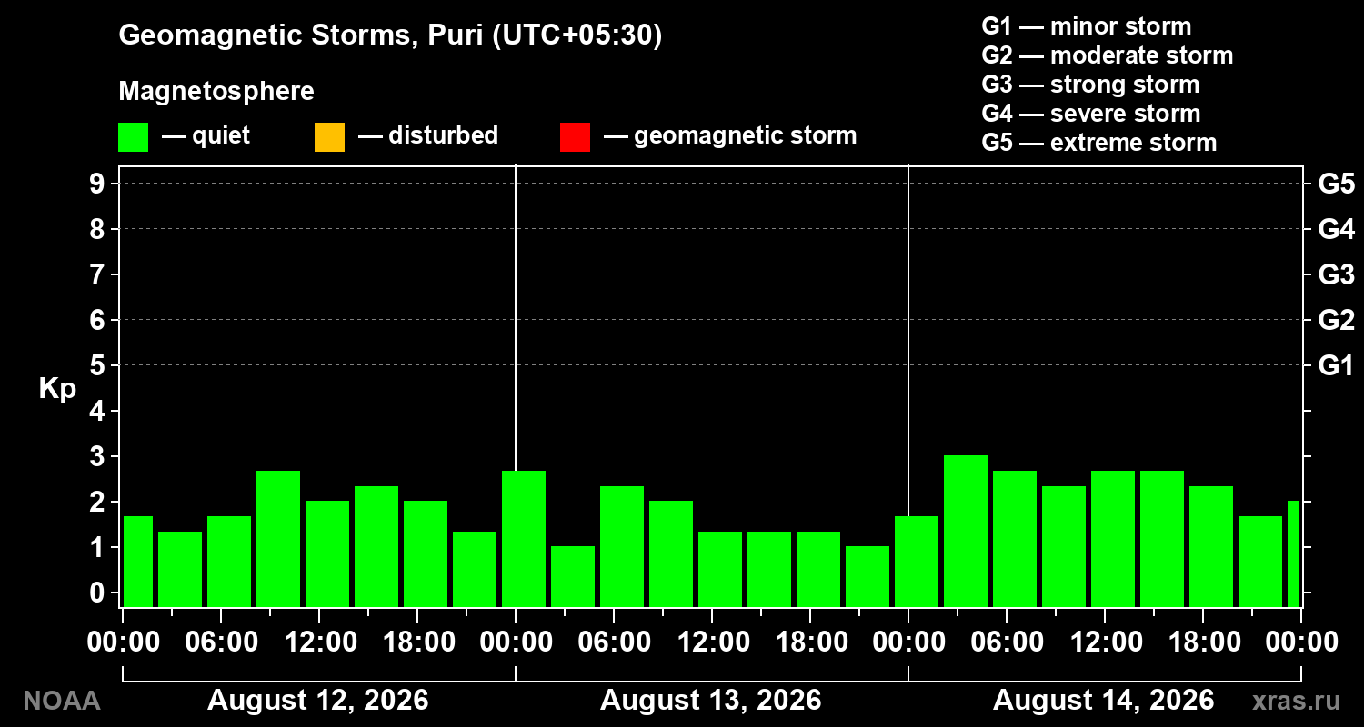 Geomagnetic index Kp for 3 days