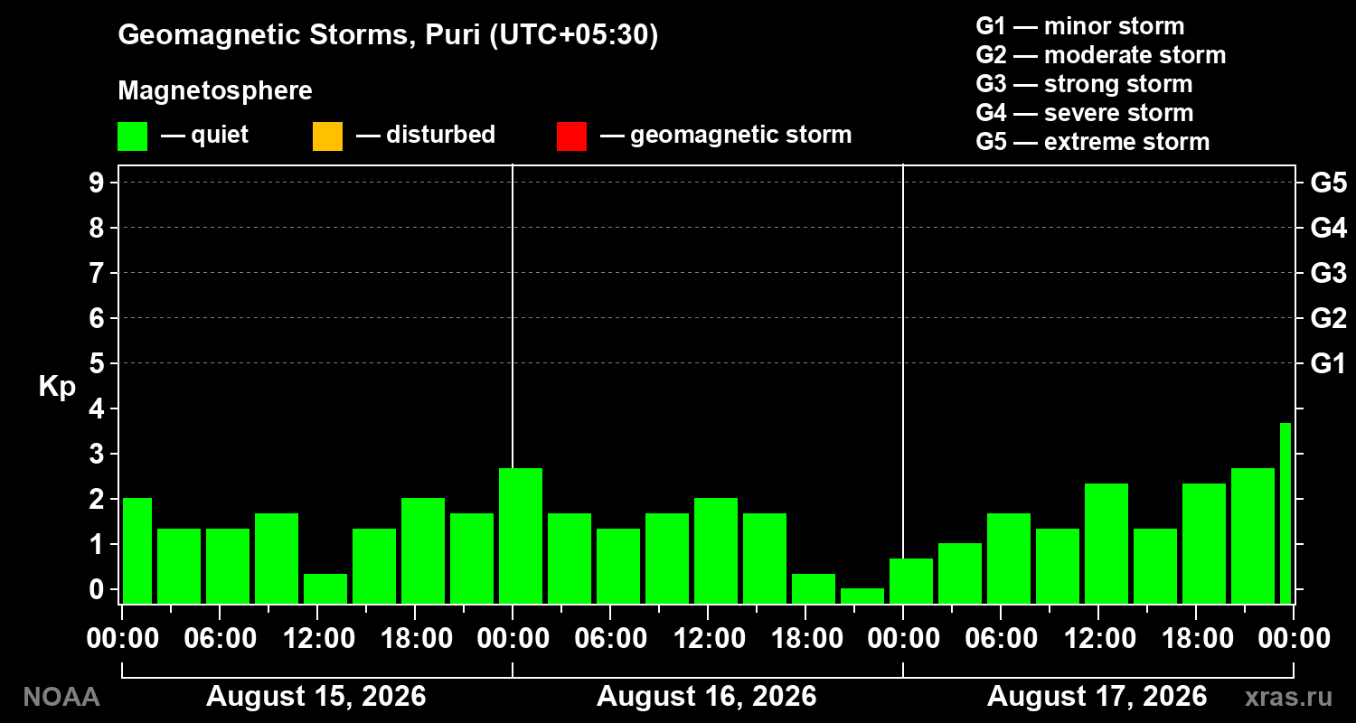 Geomagnetic index Kp for 3 days