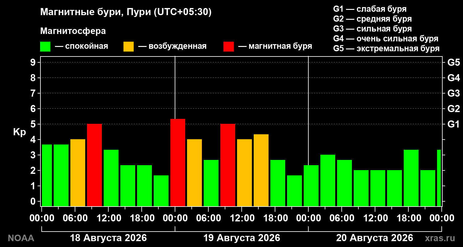 Геомагнитный индекс Kp за 3 суток