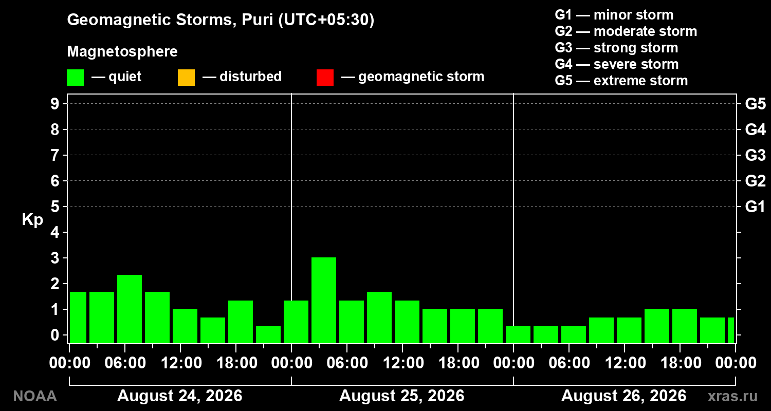 Geomagnetic index Kp for 3 days