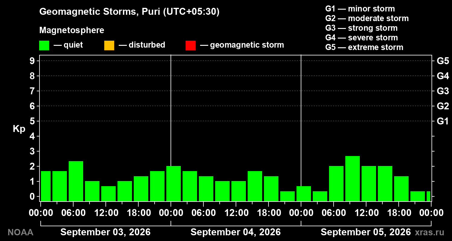 Geomagnetic index Kp for 3 days