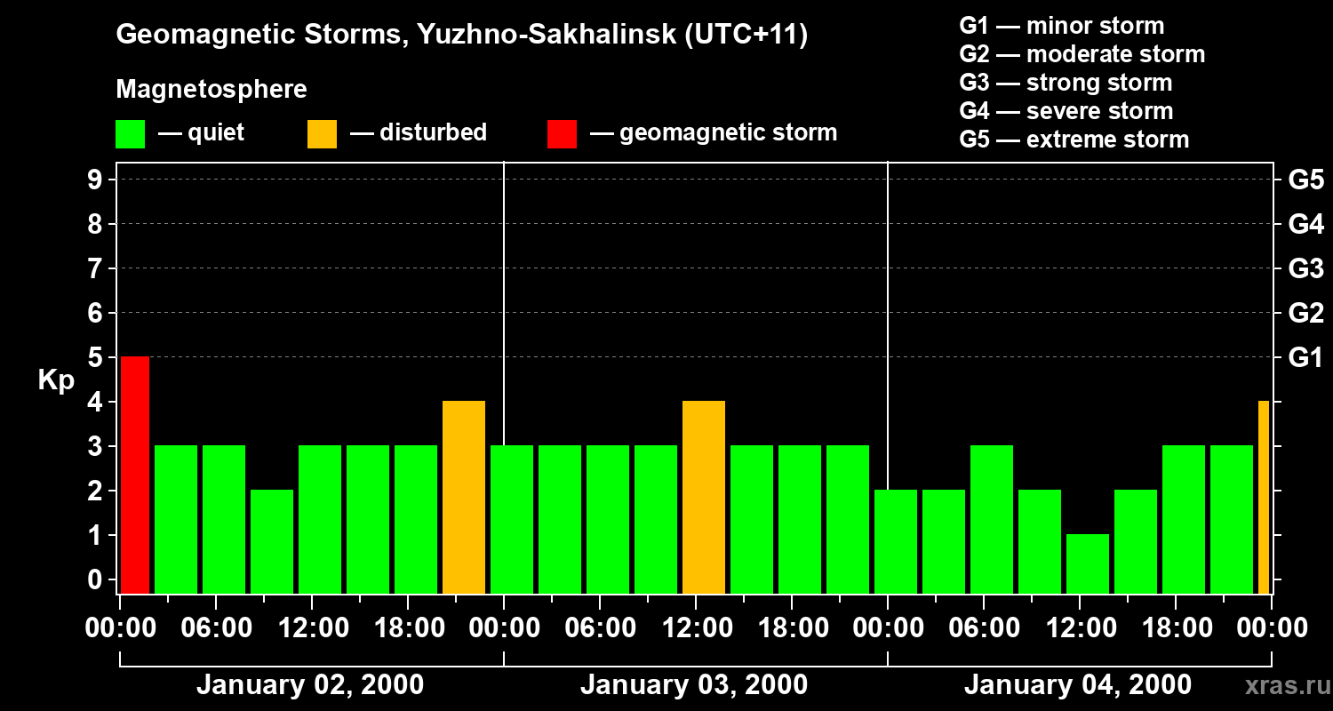 Changes in the geomagnetic index Kp