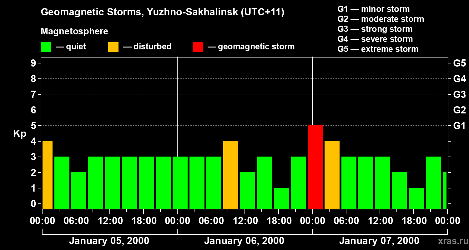 Changes in the geomagnetic index Kp