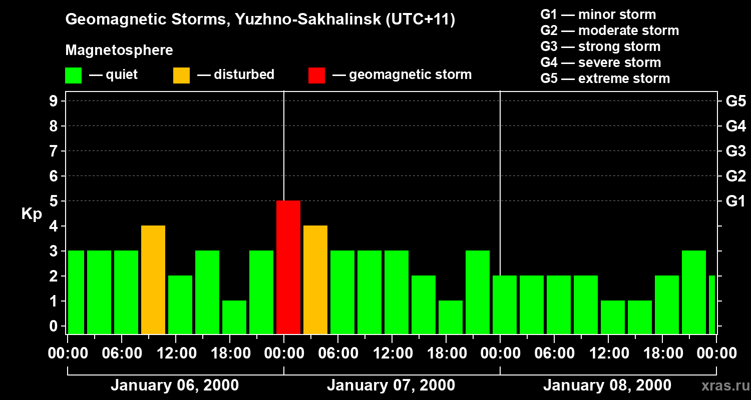 Changes in the geomagnetic index Kp