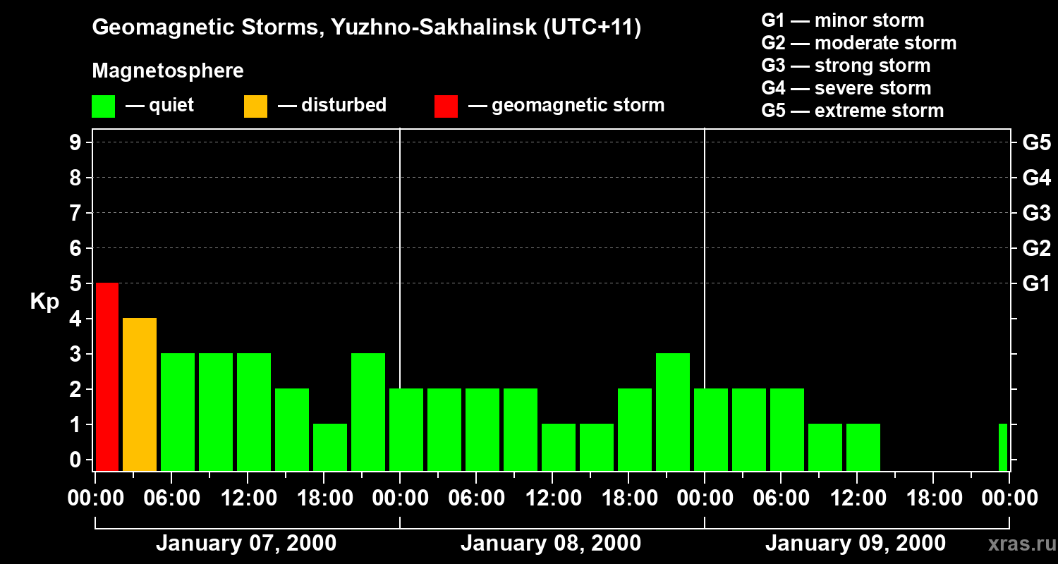Changes in the geomagnetic index Kp