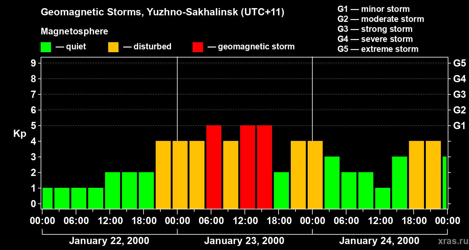 Changes in the geomagnetic index Kp