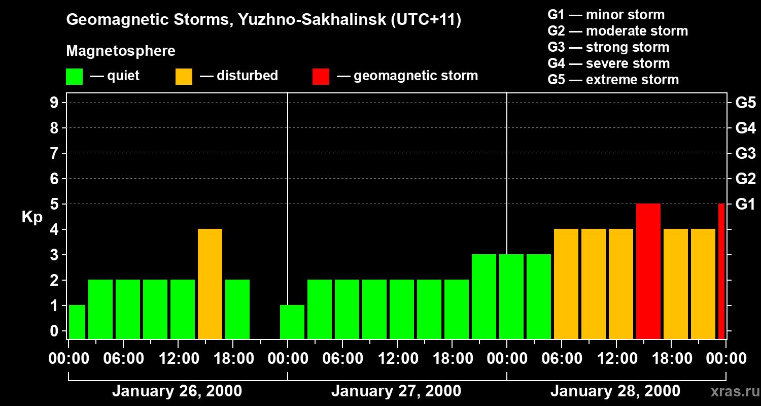 Changes in the geomagnetic index Kp