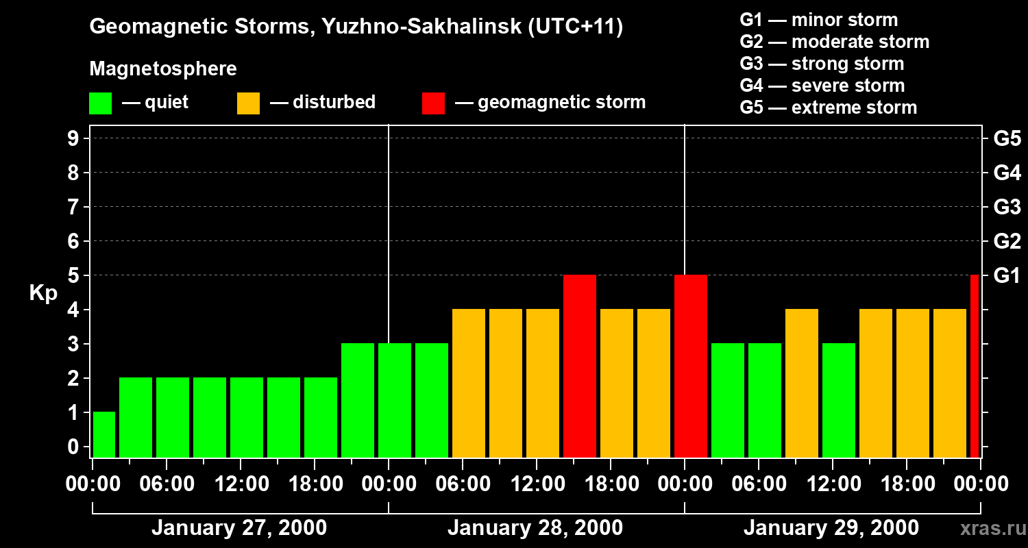 Changes in the geomagnetic index Kp