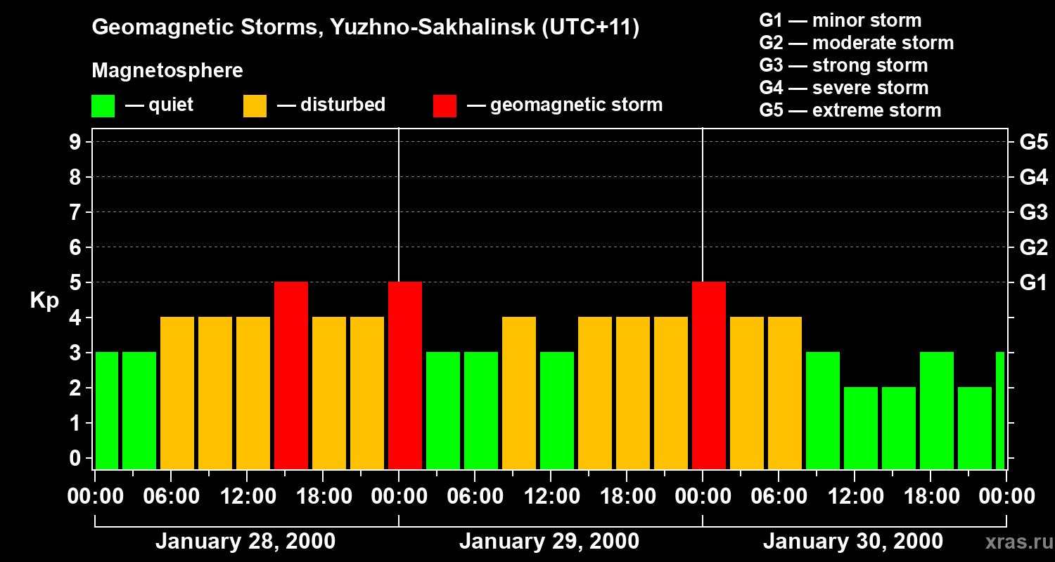 Changes in the geomagnetic index Kp