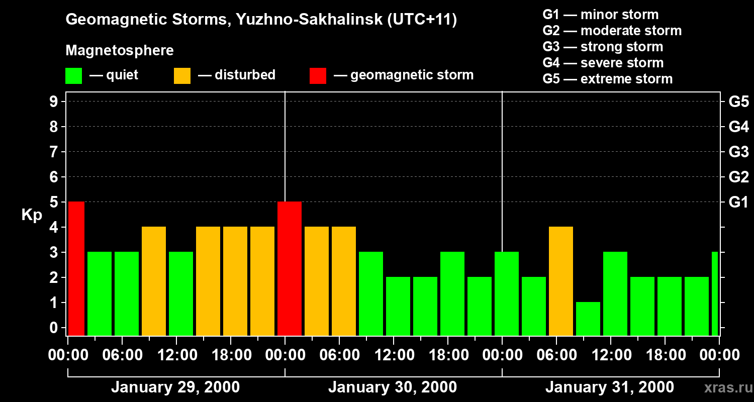 Changes in the geomagnetic index Kp