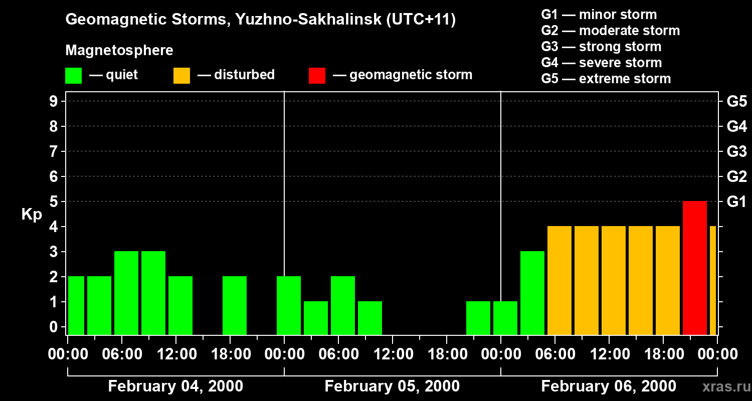Changes in the geomagnetic index Kp