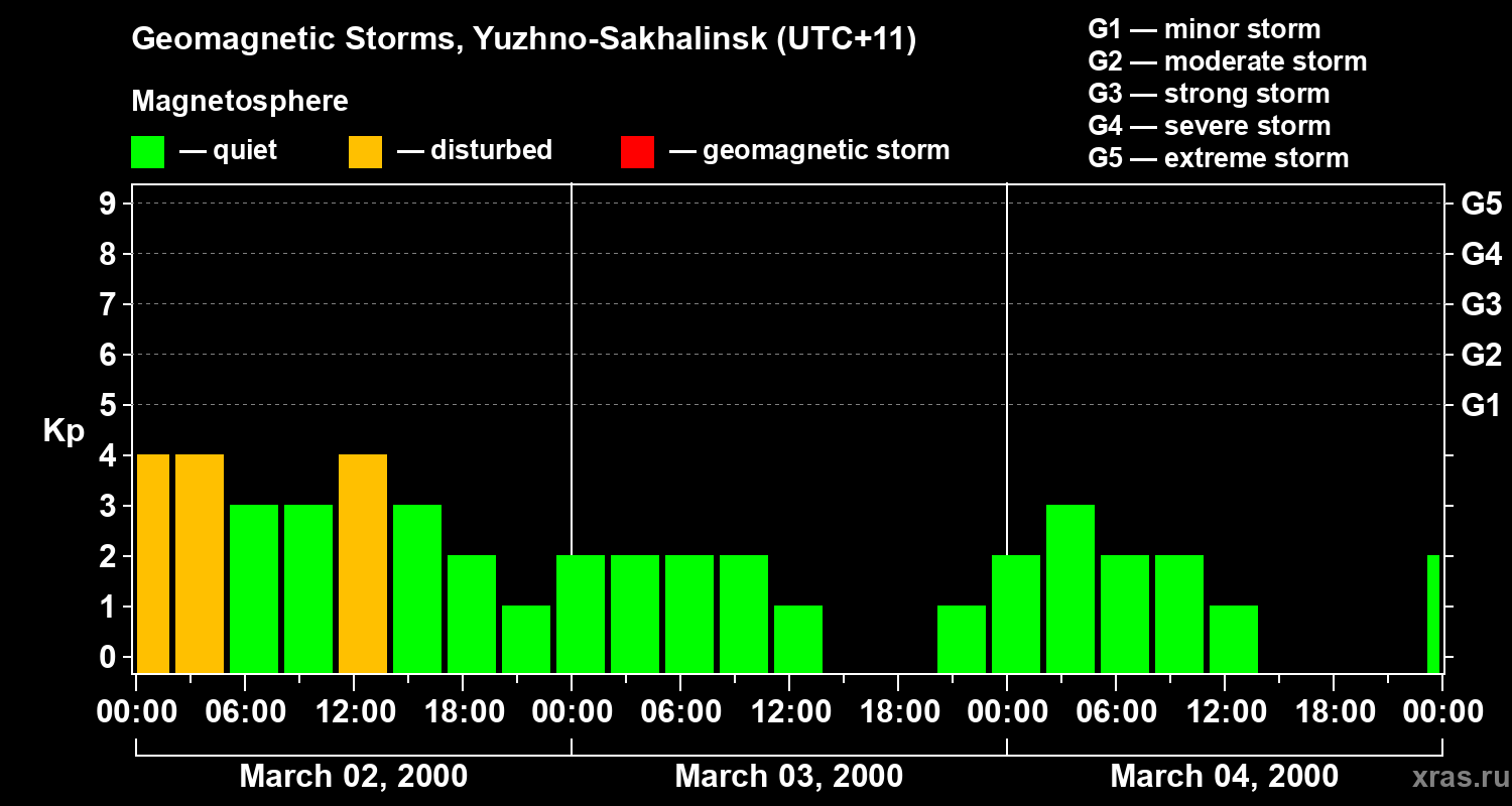 Changes in the geomagnetic index Kp