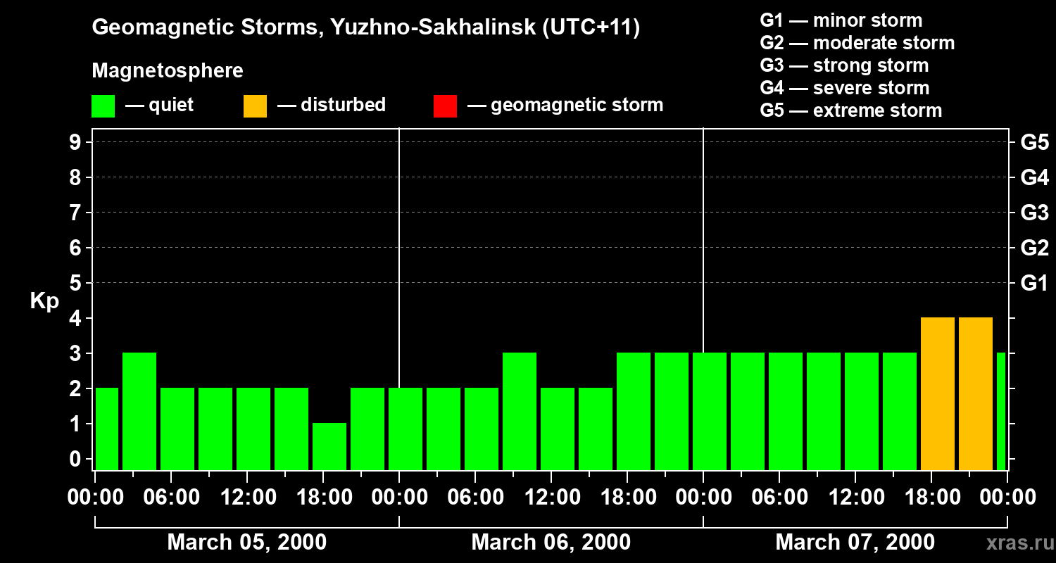 Changes in the geomagnetic index Kp