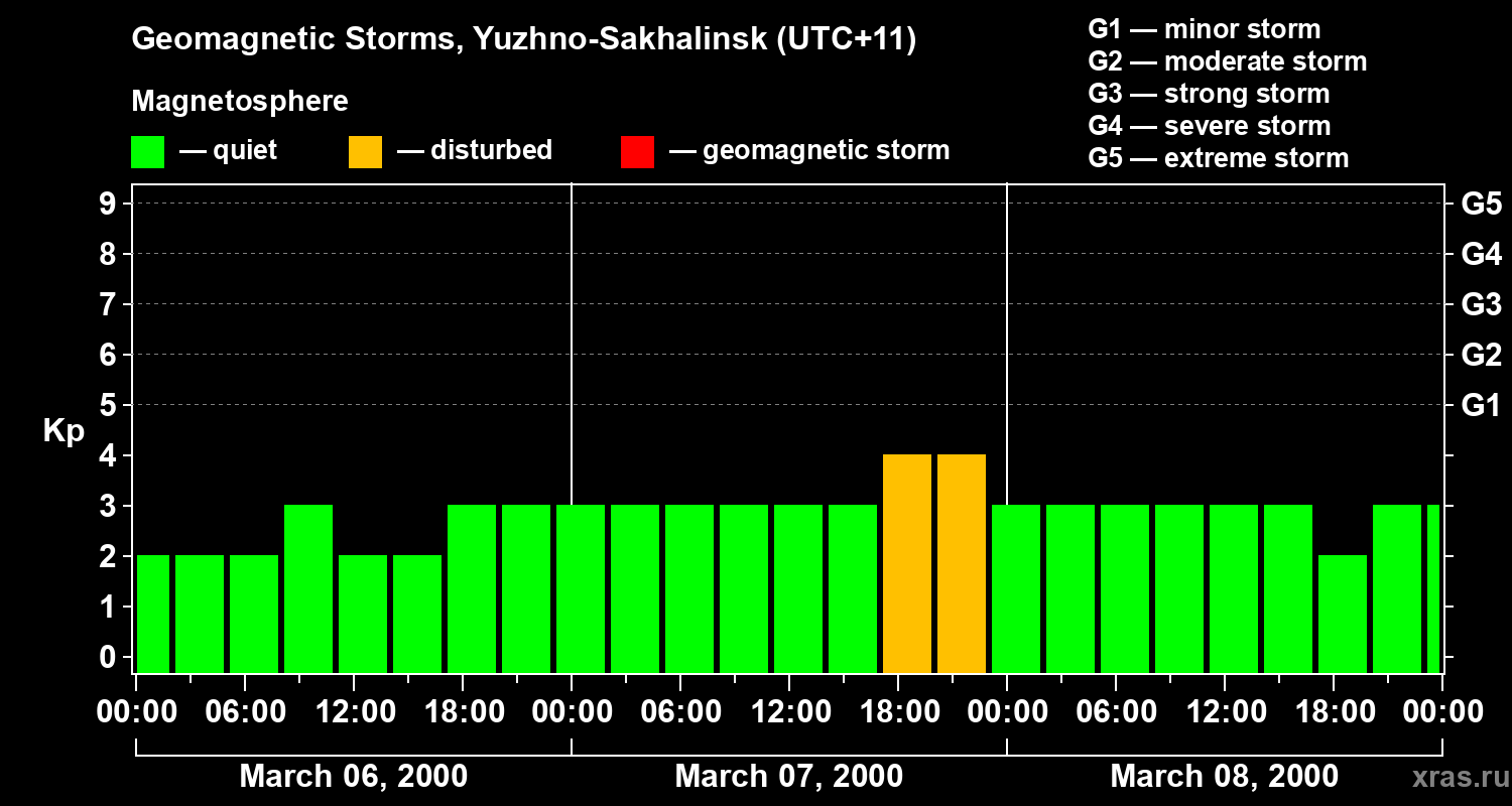 Changes in the geomagnetic index Kp