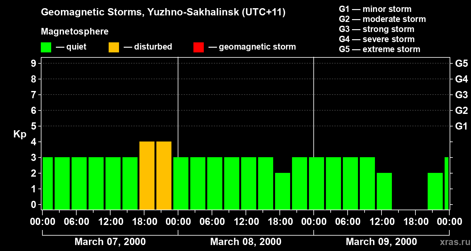 Changes in the geomagnetic index Kp