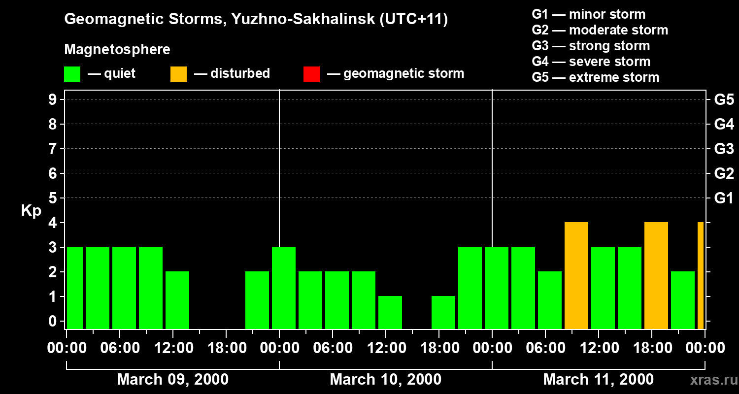 Changes in the geomagnetic index Kp