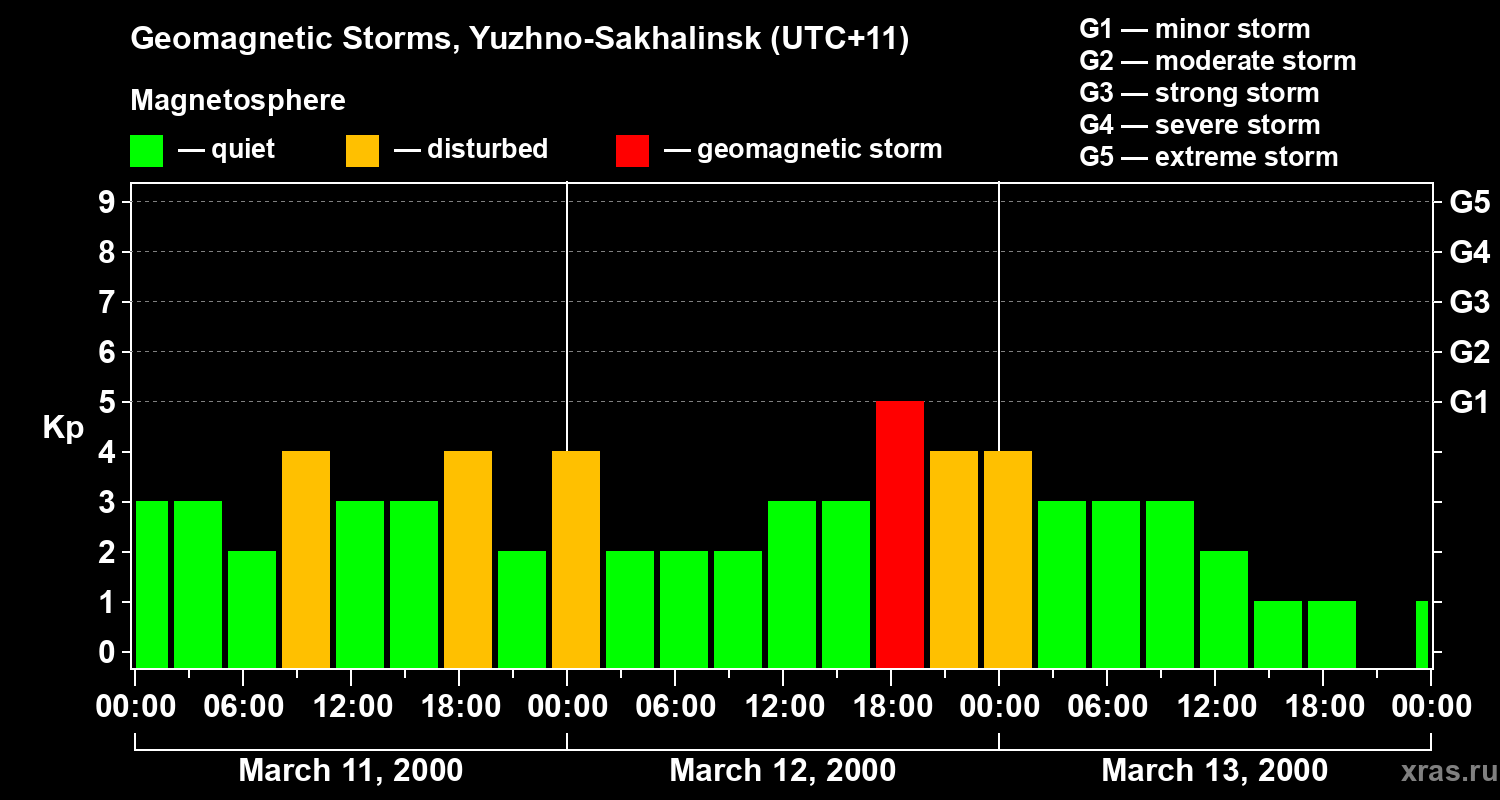 Changes in the geomagnetic index Kp