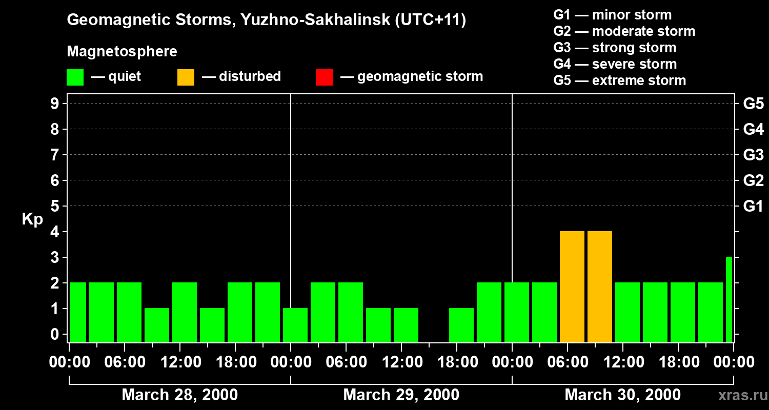 Changes in the geomagnetic index Kp