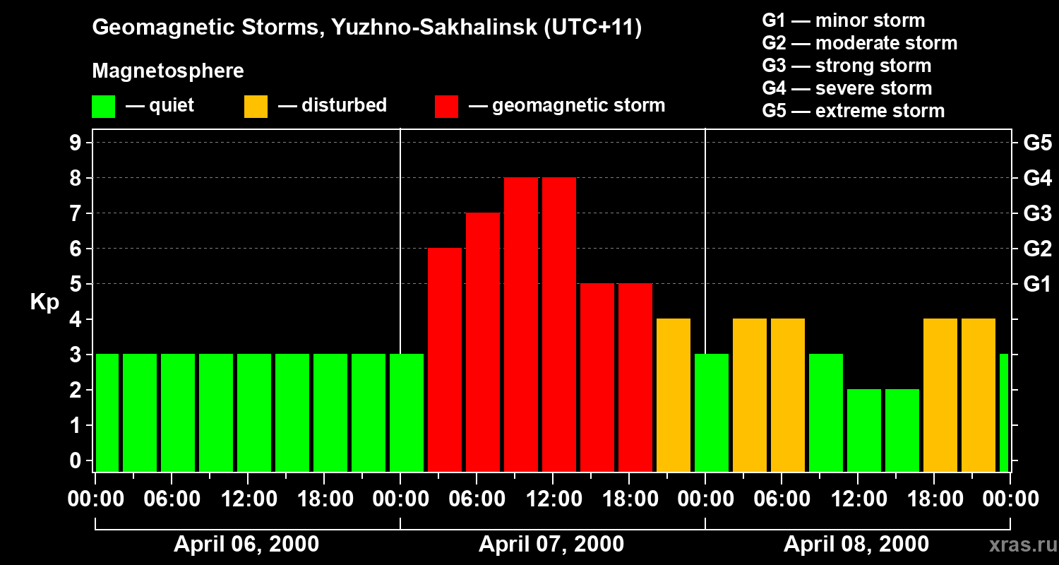 Changes in the geomagnetic index Kp