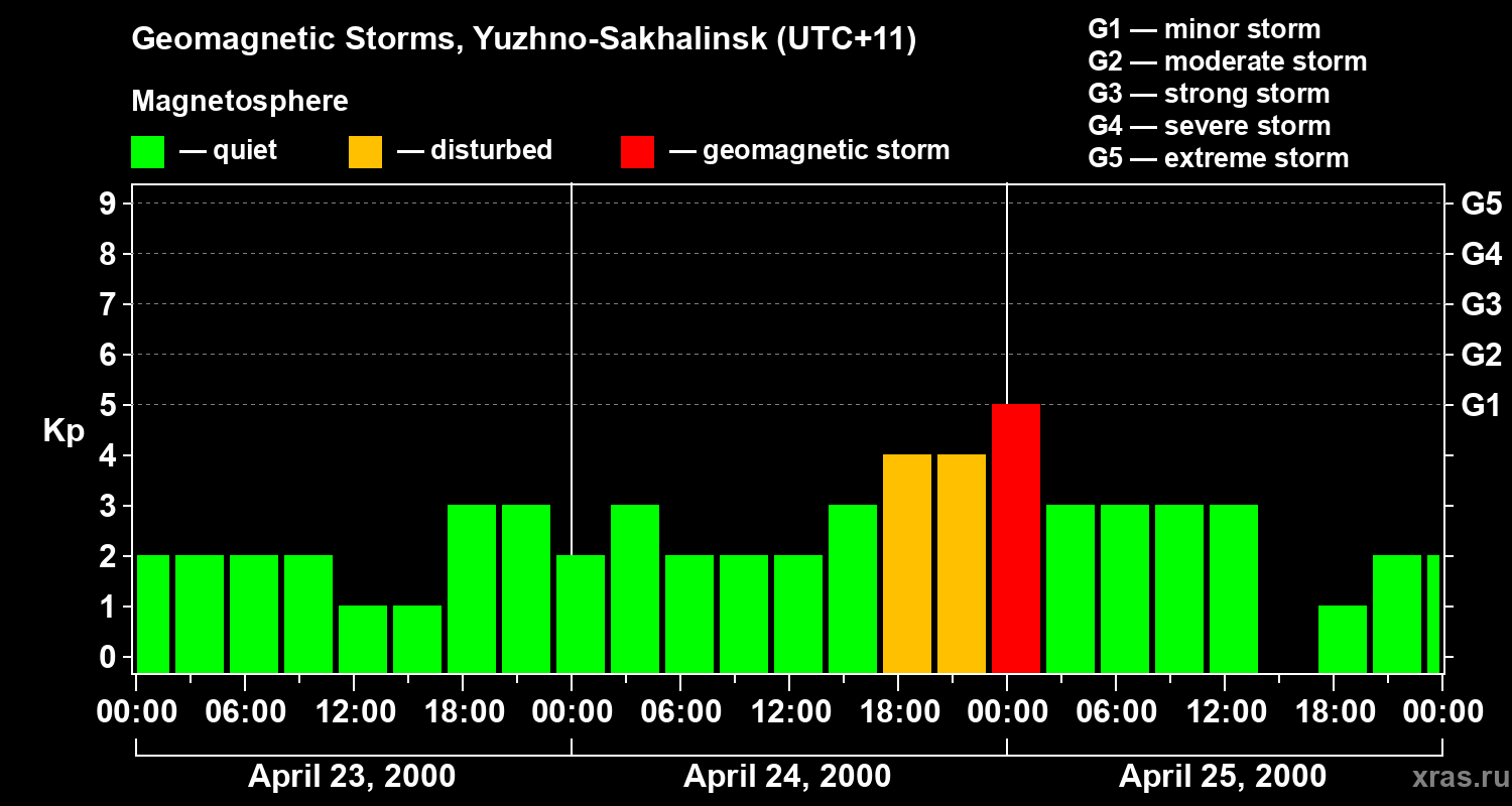 Changes in the geomagnetic index Kp