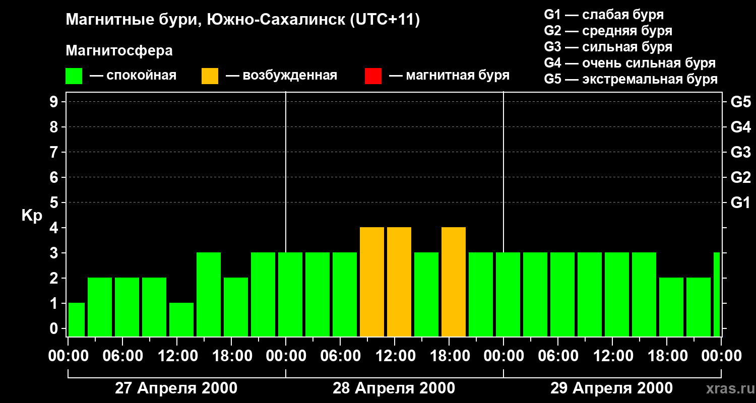 Изменения геомагнитного индекса Kp