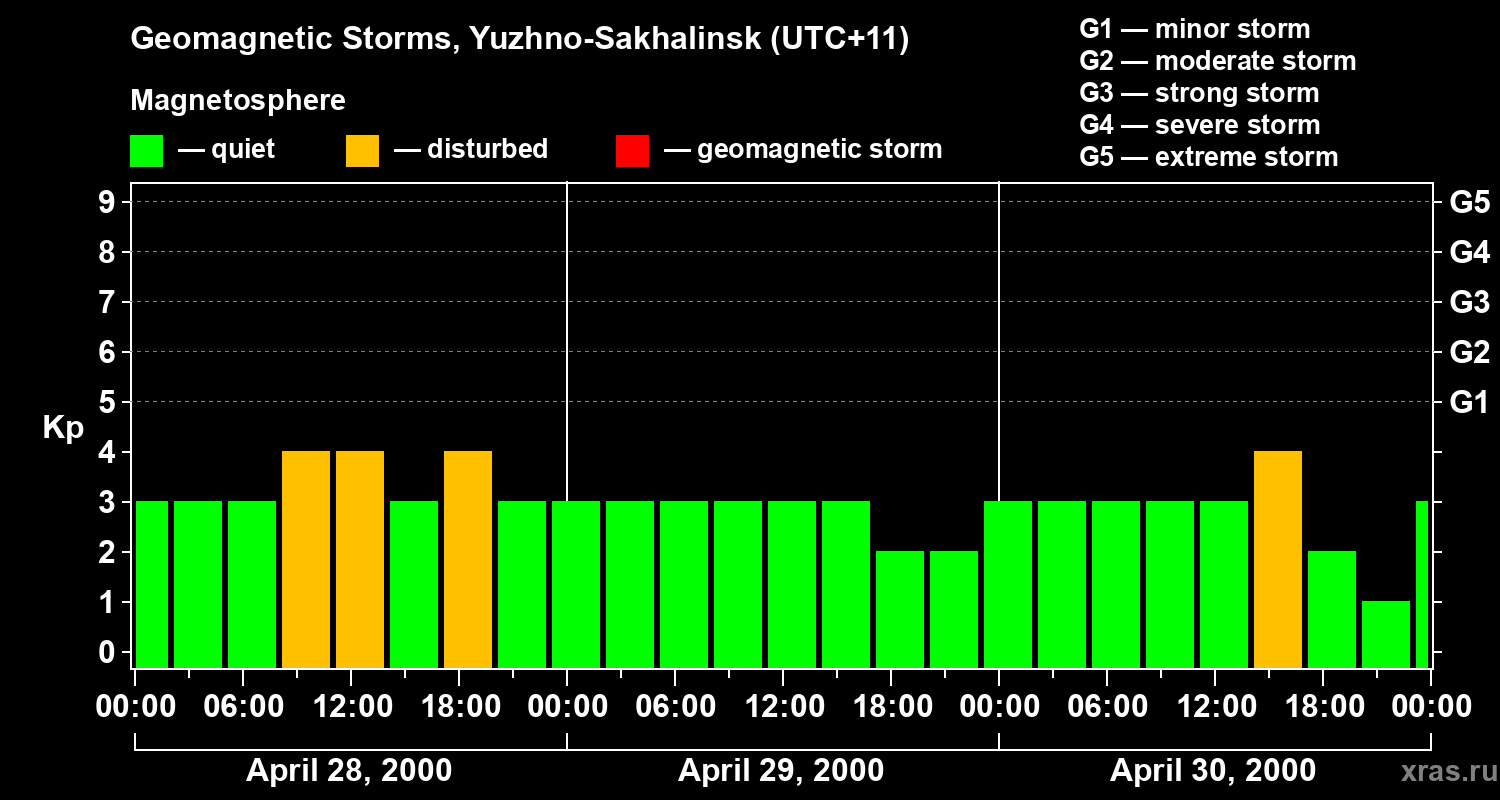 Changes in the geomagnetic index Kp